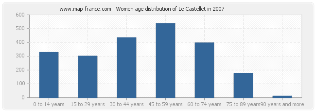 Women age distribution of Le Castellet in 2007